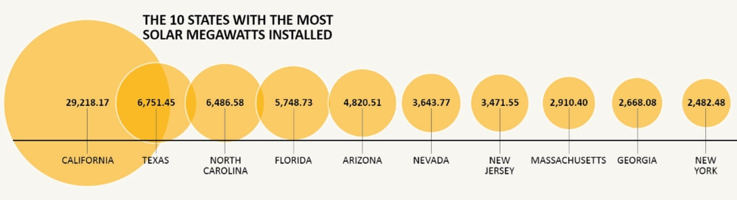 Top 10 USA states for solar installations